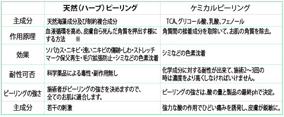 天然（ハーブ）ピーリング
ケミカルピーリング
主成分
天然海藻成分及び制約複合成分
TCA、グリコール酸、乳酸、フェノール
作用原理	血液循環を高め、皮膚自ら死んだ角質を押出す様にする方法
角質間の接着成分を取除いて、お肌の角質を除去
効果
ソバカス・ニキビ・浅いニキビの傷跡・しわ・ストレッチマーク保父再生・毛穴拡張防止・シミなどの色素沈着
シミなどの色素沈着
耐性可否
科学薬品による毒性・副作用無し
化学成分に対する耐性が出来て、施術2〜3回の時は濃度をより高くしなければいけません。
ピーリングの強さ
施術者がピーリングの強さを決めますので、全てのお肌に適合します。
ピーリングの強さは、酸の量と製品の最終phで決定。
副作用	若干の刺激	　強力な酸の作用でひどい痛みを誘発し、皮膚が鋭敏に。